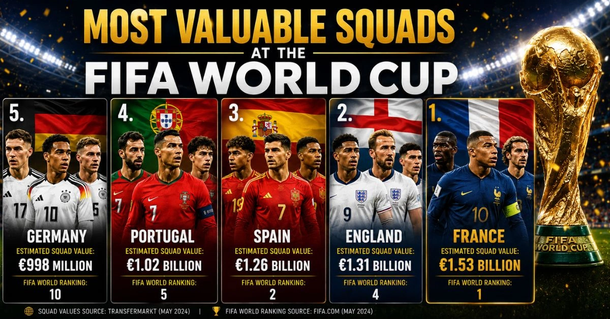 Most Valuable Squads at the FIFA World Cup